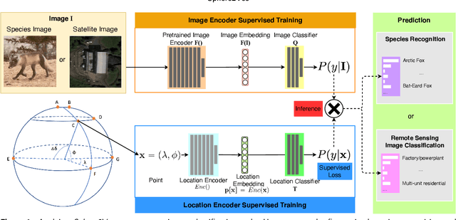 Figure 1 for Sphere2Vec: A General-Purpose Location Representation Learning over a Spherical Surface for Large-Scale Geospatial Predictions