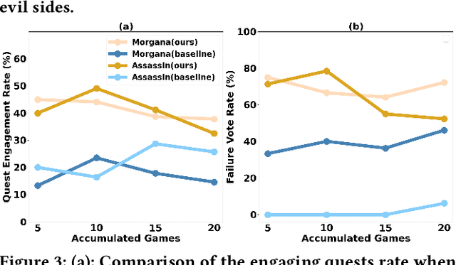 Figure 4 for LLM-Based Agent Society Investigation: Collaboration and Confrontation in Avalon Gameplay