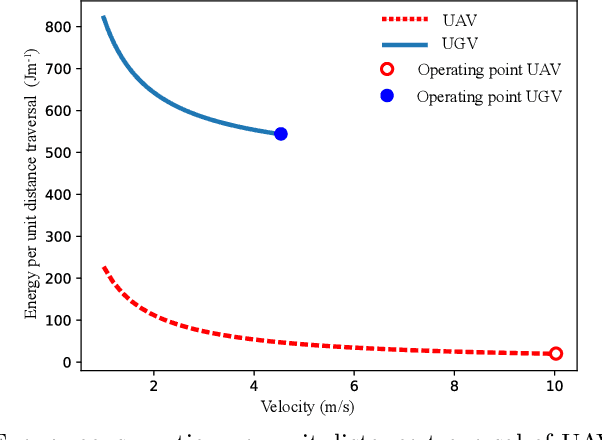 Figure 1 for Cooperative Multi-Agent Planning Framework for Fuel Constrained UAV-UGV Routing Problem