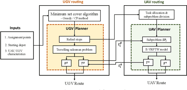 Figure 3 for Cooperative Multi-Agent Planning Framework for Fuel Constrained UAV-UGV Routing Problem