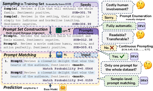 Figure 1 for Dialogue for Prompting: a Policy-Gradient-Based Discrete Prompt Optimization for Few-shot Learning