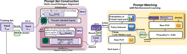 Figure 3 for Dialogue for Prompting: a Policy-Gradient-Based Discrete Prompt Optimization for Few-shot Learning