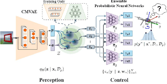 Figure 2 for Towards Dependable Autonomous Systems Based on Bayesian Deep Learning Components