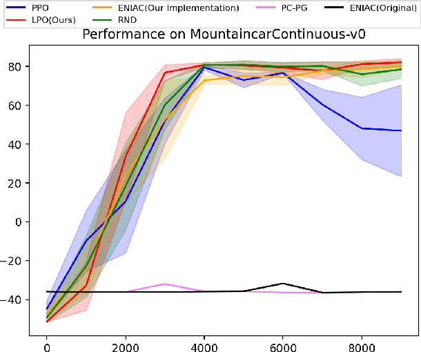 Figure 2 for Low-Switching Policy Gradient with Exploration via Online Sensitivity Sampling