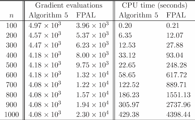Figure 1 for Accelerated first-order methods for convex optimization with locally Lipschitz continuous gradient