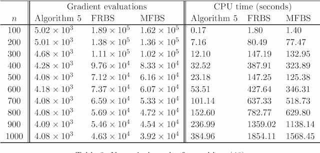 Figure 2 for Accelerated first-order methods for convex optimization with locally Lipschitz continuous gradient