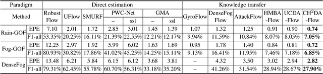 Figure 4 for Adverse Weather Optical Flow: Cumulative Homogeneous-Heterogeneous Adaptation
