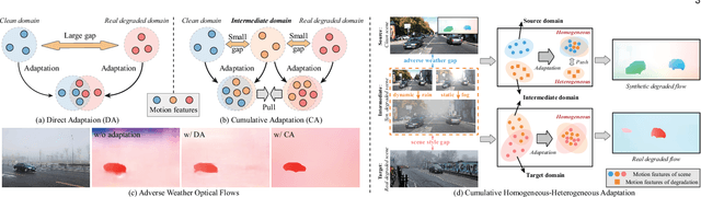Figure 3 for Adverse Weather Optical Flow: Cumulative Homogeneous-Heterogeneous Adaptation