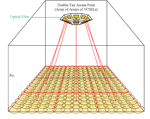 Figure 1 for A Novel Terabit Grid-of-Beam Optical Wireless Multi-User Access Network With Beam Clustering