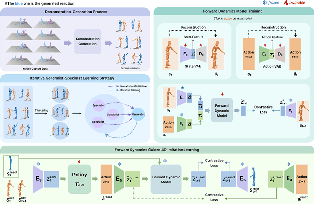 Figure 3 for PhysReaction: Physically Plausible Real-Time Humanoid Reaction Synthesis via Forward Dynamics Guided 4D Imitation