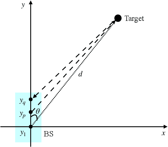 Figure 2 for Integrating Sensing, Communication, and Power Transfer: Multiuser Beamforming Design