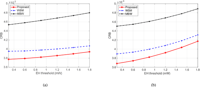 Figure 4 for Integrating Sensing, Communication, and Power Transfer: Multiuser Beamforming Design