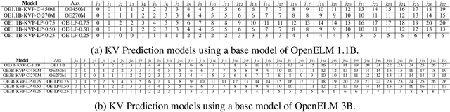 Figure 2 for KV Prediction for Improved Time to First Token