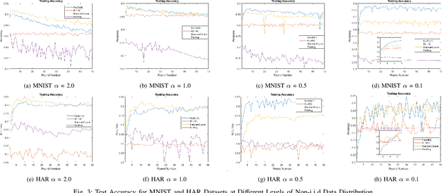 Figure 3 for FedSiKD: Clients Similarity and Knowledge Distillation: Addressing Non-i.i.d. and Constraints in Federated Learning