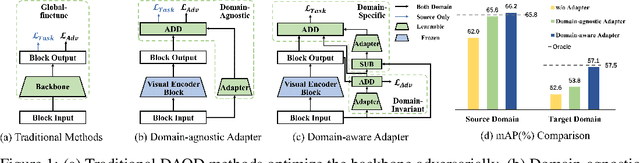 Figure 1 for DA-Ada: Learning Domain-Aware Adapter for Domain Adaptive Object Detection