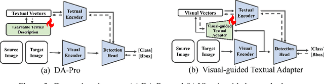 Figure 4 for DA-Ada: Learning Domain-Aware Adapter for Domain Adaptive Object Detection