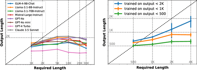 Figure 1 for LongWriter: Unleashing 10,000+ Word Generation from Long Context LLMs