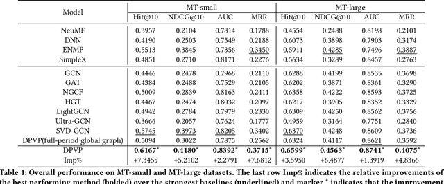 Figure 2 for Modeling Dual Period-Varying Preferences for Takeaway Recommendation