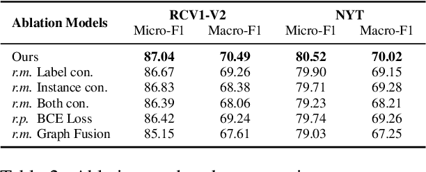 Figure 4 for Instances and Labels: Hierarchy-aware Joint Supervised Contrastive Learning for Hierarchical Multi-Label Text Classification