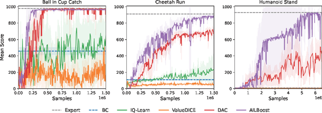 Figure 3 for Adversarial Imitation Learning via Boosting