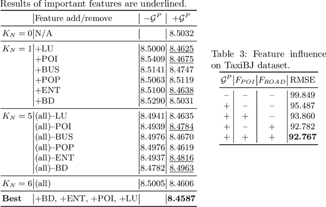 Figure 4 for Multiple Areal Feature Aware Transportation Demand Prediction