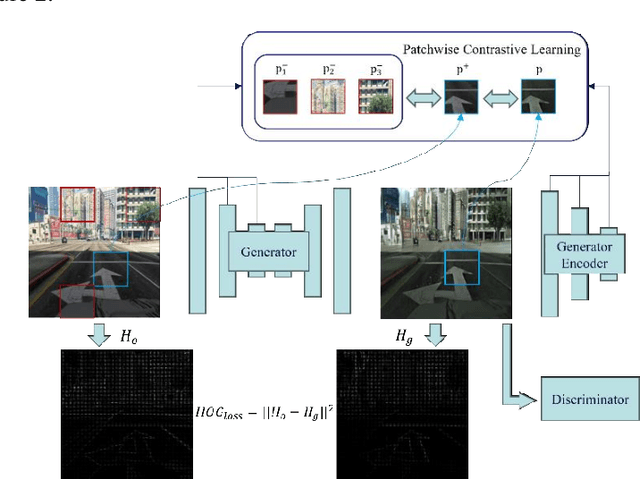 Figure 2 for Enhanced Unsupervised Image-to-Image Translation Using Contrastive Learning and Histogram of Oriented Gradients