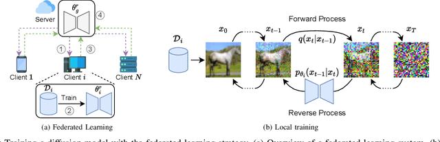 Figure 1 for Federated Learning with Diffusion Models for Privacy-Sensitive Vision Tasks