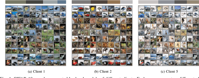Figure 4 for Federated Learning with Diffusion Models for Privacy-Sensitive Vision Tasks