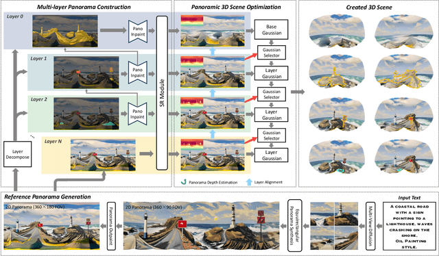 Figure 2 for LayerPano3D: Layered 3D Panorama for Hyper-Immersive Scene Generation