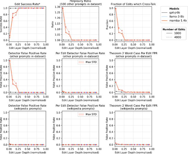Figure 3 for Stealth edits for provably fixing or attacking large language models
