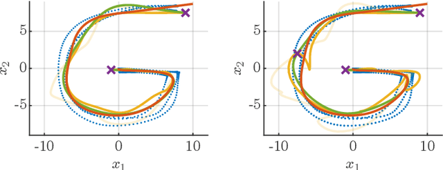 Figure 2 for Task-Parameterized Imitation Learning with Time-Sensitive Constraints