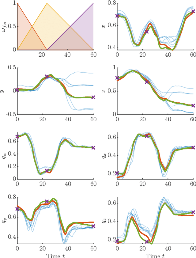 Figure 4 for Task-Parameterized Imitation Learning with Time-Sensitive Constraints