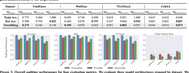 Figure 4 for FACE-AUDITOR: Data Auditing in Facial Recognition Systems