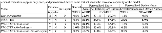 Figure 2 for PROCTER: PROnunciation-aware ConTextual adaptER for personalized speech recognition in neural transducers