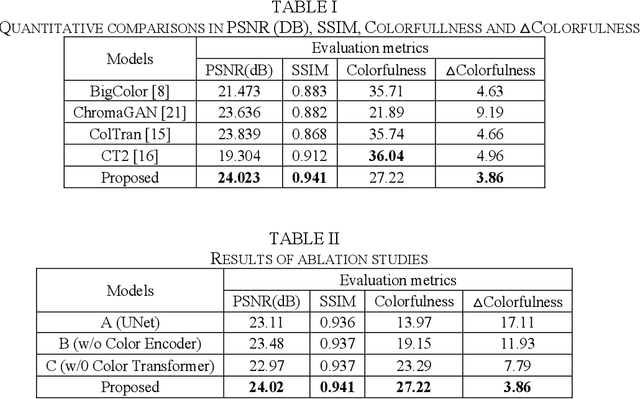 Figure 4 for Transforming Color: A Novel Image Colorization Method
