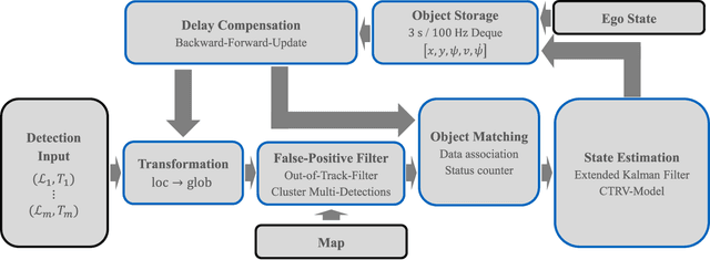 Figure 2 for Multi-Modal Sensor Fusion and Object Tracking for Autonomous Racing
