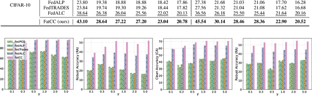 Figure 3 for Logit Calibration and Feature Contrast for Robust Federated Learning on Non-IID Data