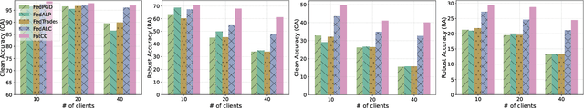Figure 4 for Logit Calibration and Feature Contrast for Robust Federated Learning on Non-IID Data