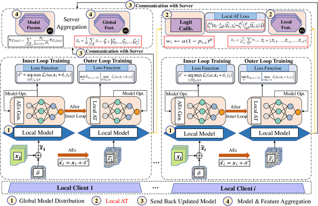 Figure 1 for Logit Calibration and Feature Contrast for Robust Federated Learning on Non-IID Data