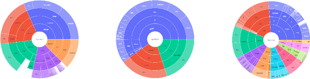 Figure 4 for PDFVQA: A New Dataset for Real-World VQA on Documents
