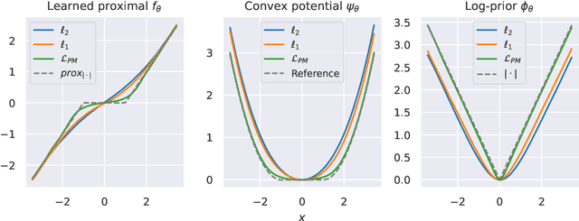 Figure 3 for What's in a Prior? Learned Proximal Networks for Inverse Problems