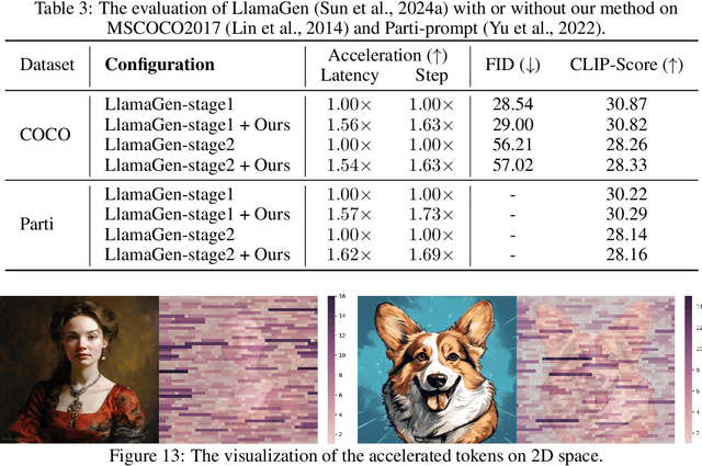Figure 4 for Accelerating Auto-regressive Text-to-Image Generation with Training-free Speculative Jacobi Decoding