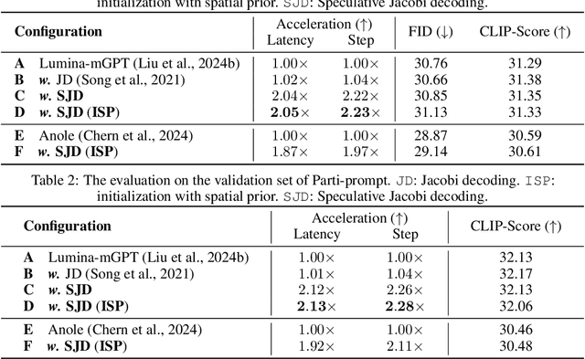 Figure 3 for Accelerating Auto-regressive Text-to-Image Generation with Training-free Speculative Jacobi Decoding