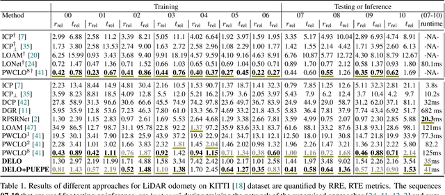 Figure 2 for DELO: Deep Evidential LiDAR Odometry using Partial Optimal Transport