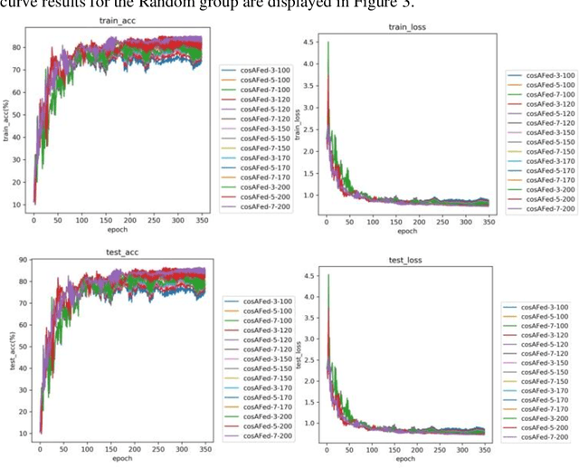 Figure 4 for An Adaptive Differential Privacy Method Based on Federated Learning