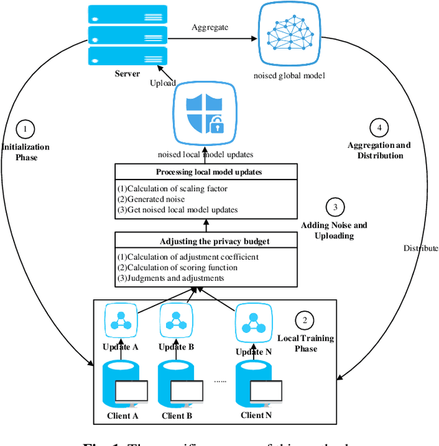 Figure 1 for An Adaptive Differential Privacy Method Based on Federated Learning