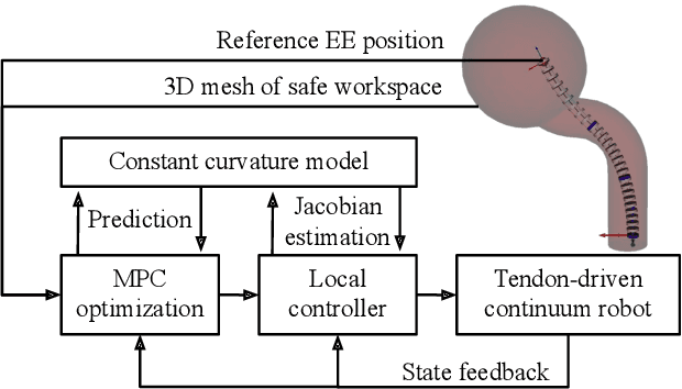 Figure 2 for A Non-Linear Model Predictive Task-Space Controller Satisfying Shape Constraints for Tendon-Driven Continuum Robots
