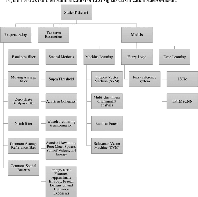 Figure 2 for ArEEG_Chars: Dataset for Envisioned Speech Recognition using EEG for Arabic Characters