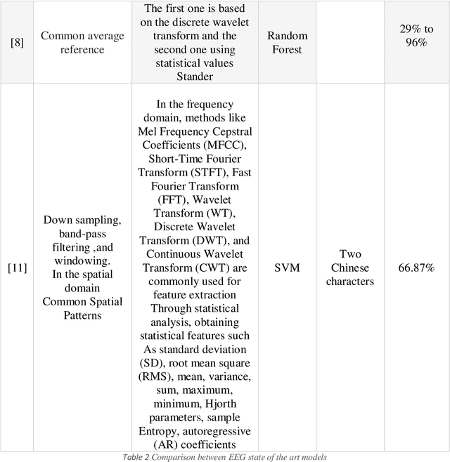 Figure 3 for ArEEG_Chars: Dataset for Envisioned Speech Recognition using EEG for Arabic Characters