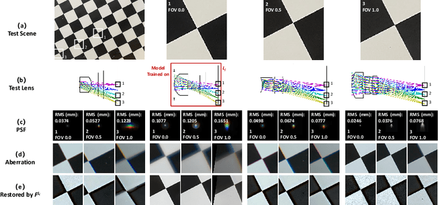 Figure 3 for A Flexible Framework for Universal Computational Aberration Correction via Automatic Lens Library Generation and Domain Adaptation